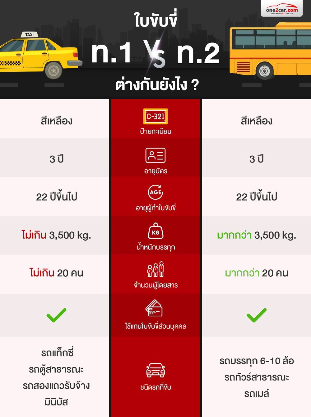 ใบขับขี่ ท.1 ท.2 คืออะไร ต่างกันยังไง