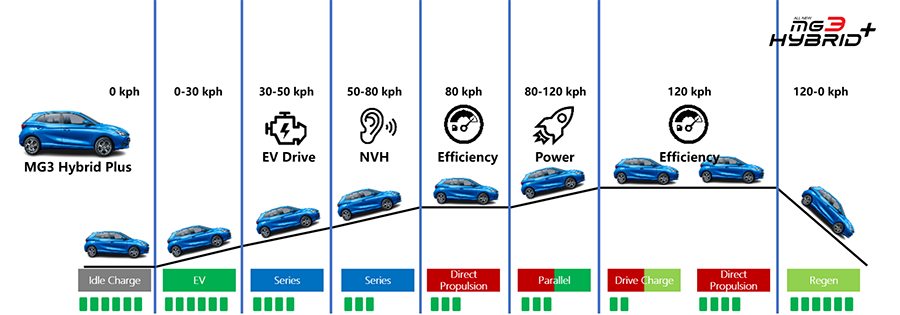 ขุมพลังของ All New MG3 Hybrid+