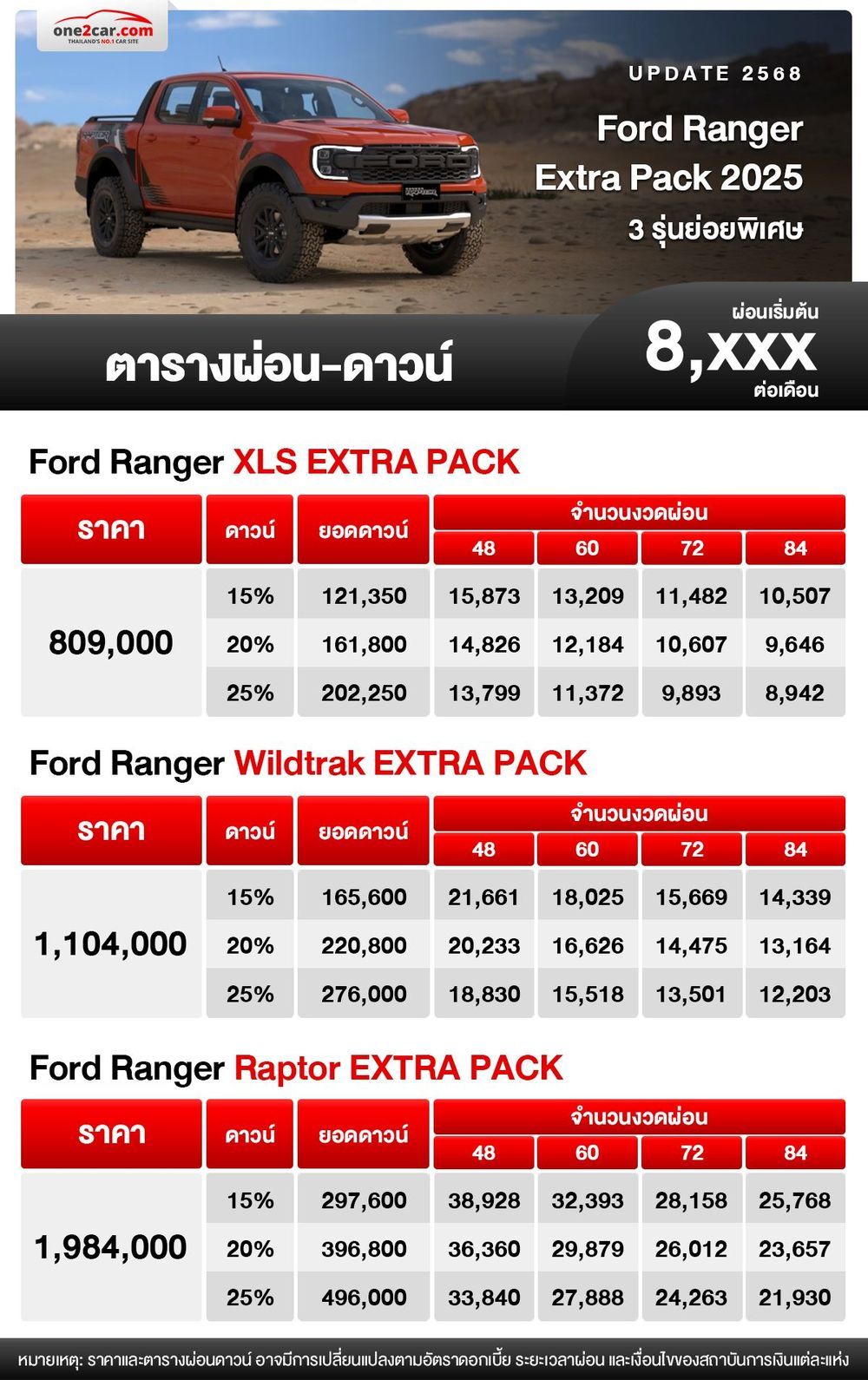 ตารางผ่อน Ford Ranger Extra Pack 2025 รุ่นพิเศษ ชุดแต่งจากโรงงาน one2car