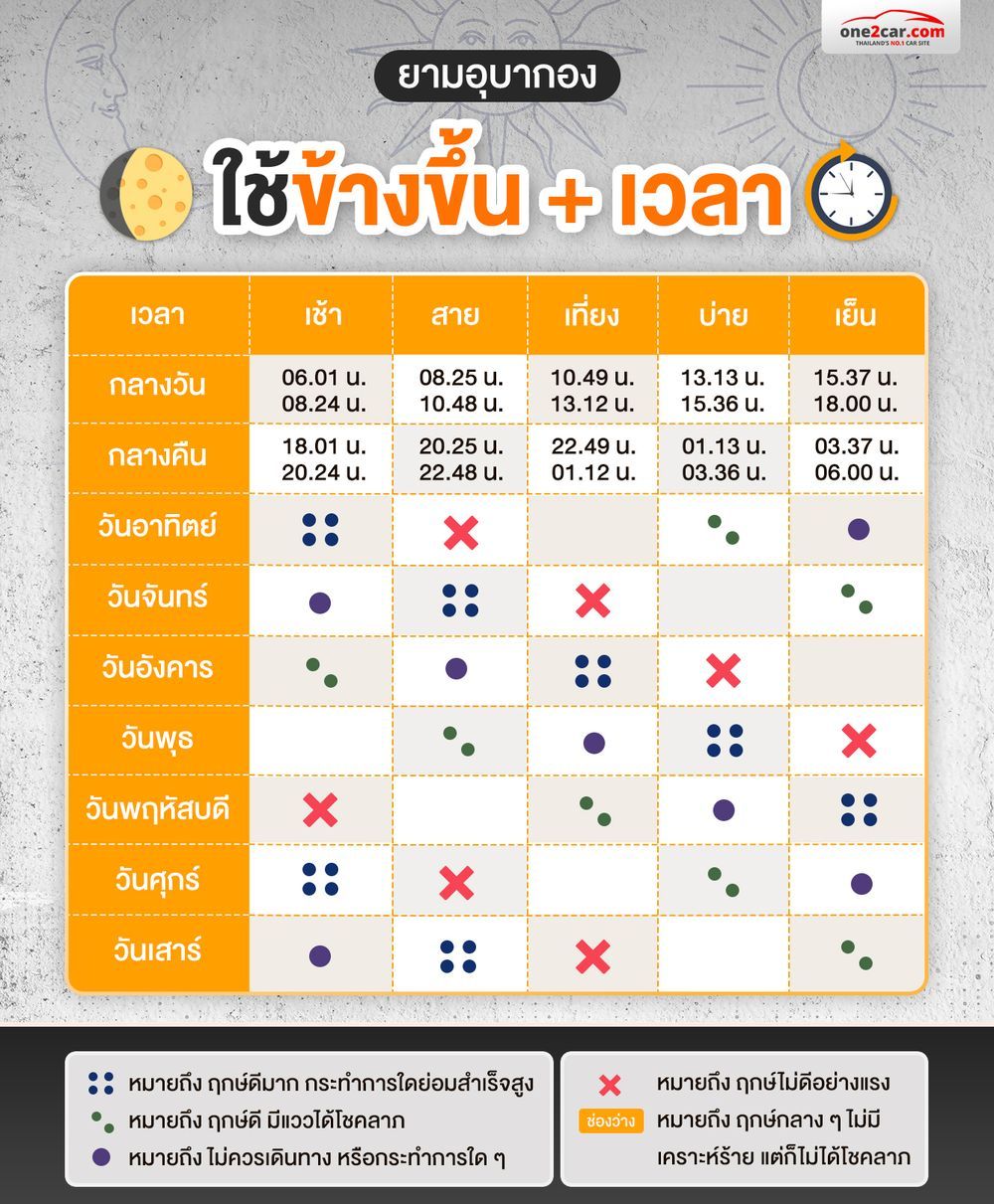 ยามอุบากอง ใช้ข้างขึ้น เวลา