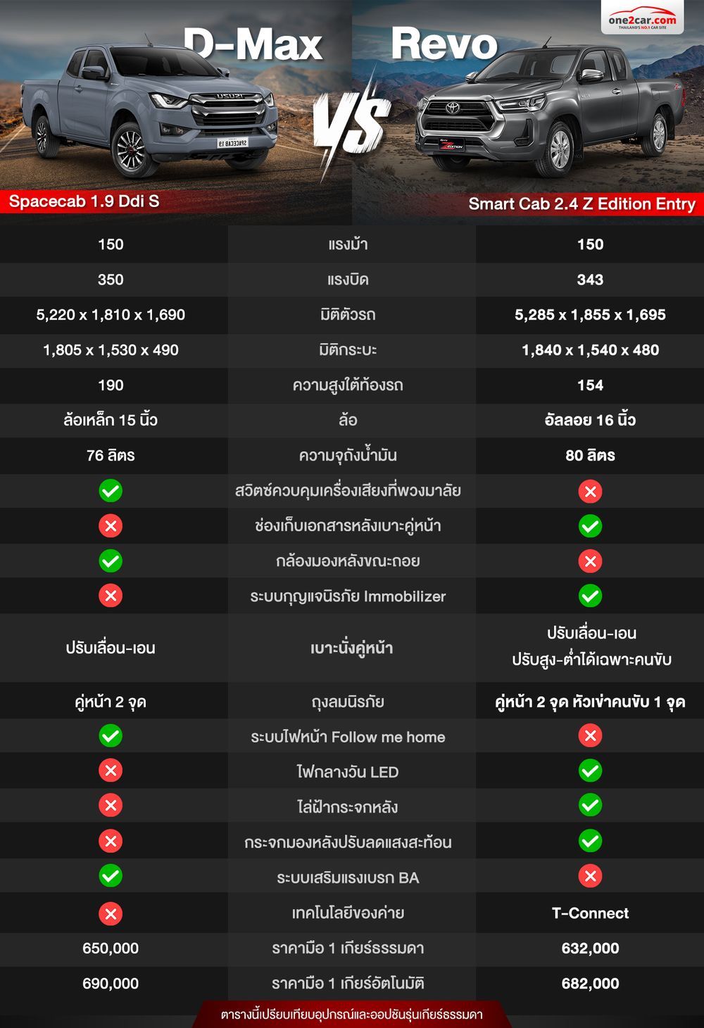D-max 1.9 vs Revo 2.4 2 ประตู cab