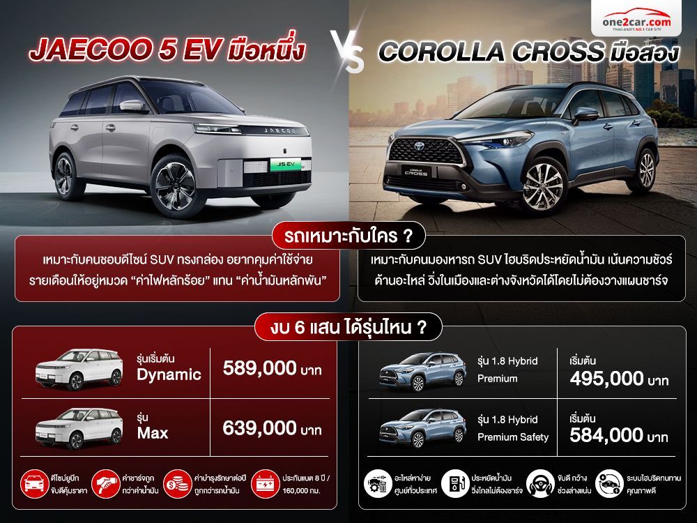 รถยนต์น่าซื้อ ไม่เกิน 600,000 บาท JAECOO 5 EV มือหนึ่ง vs Corolla Cross มือสอง