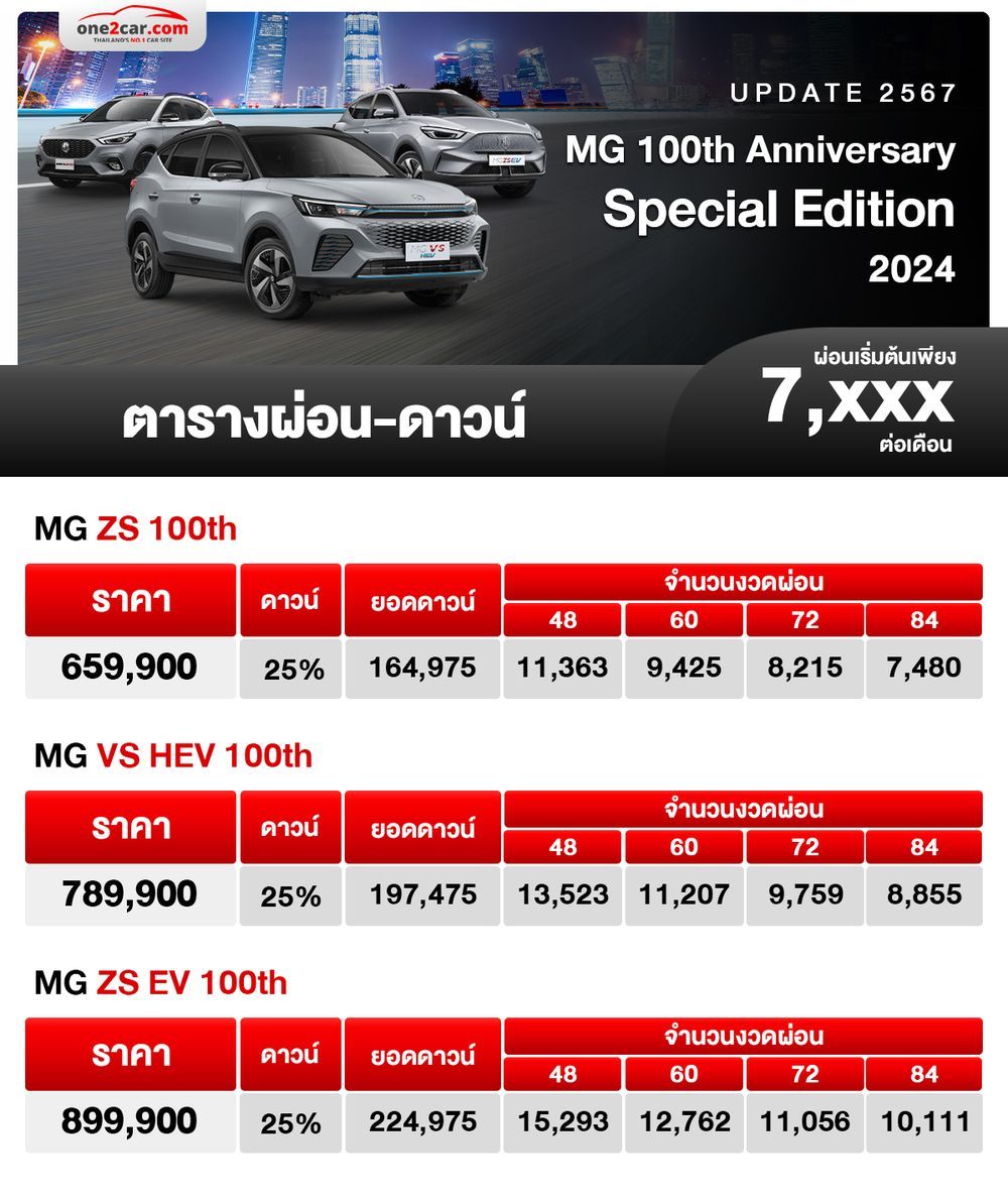 ตารางผ่อน MG 100th Anniversary 2024