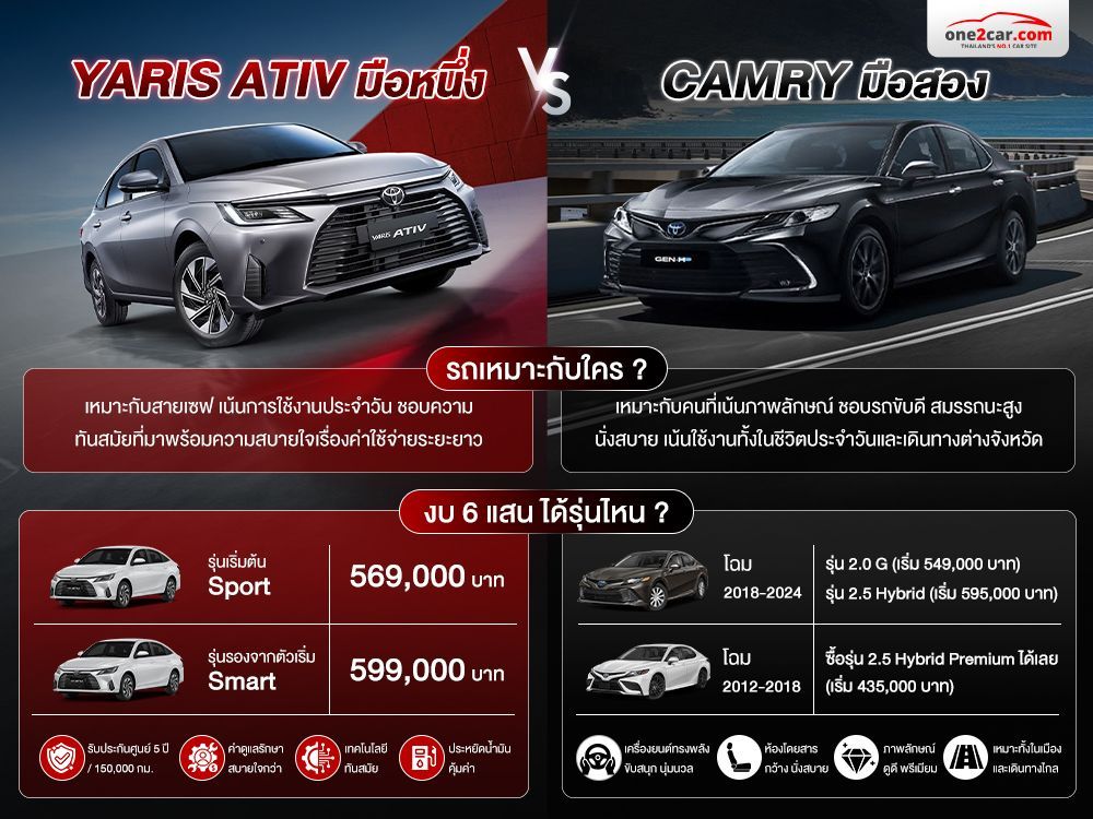 งบ 600,000 ซื้อรถอะไรดี ? YARIS ATIV มือหนึ่ง vs CAMRY มือสอง