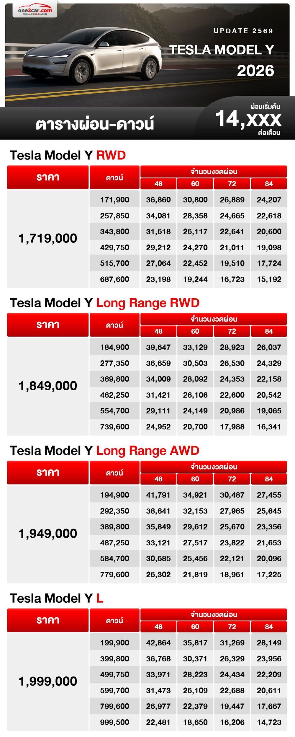 ตารางผ่อน Tesla Model Y 2026 เริ่มต้น 14,xxx บาท ตาราง