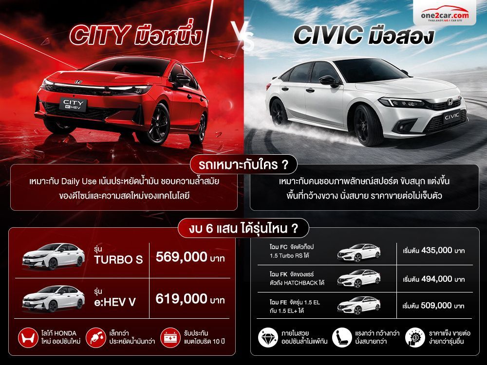 งบ 600,000 บาท ซื้อรถอะไรดี City มือหนึ่ง vs Civic มือสอง