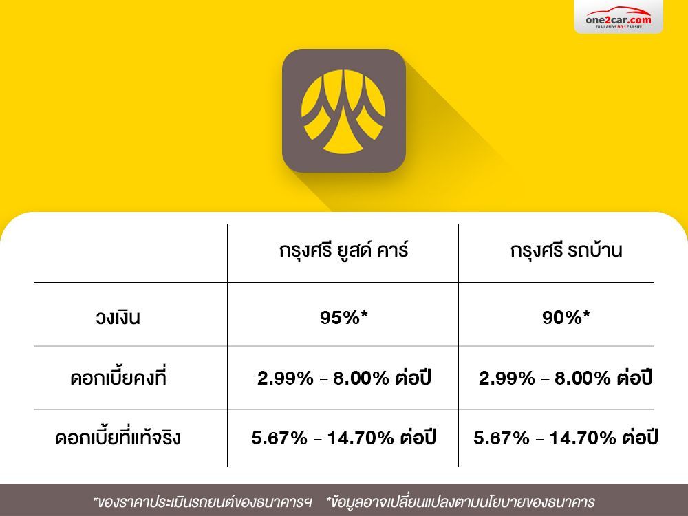 สินเชื่อ ไฟแนนซ์ ดอกเบี้ยรถมือสอง กรุงศรี