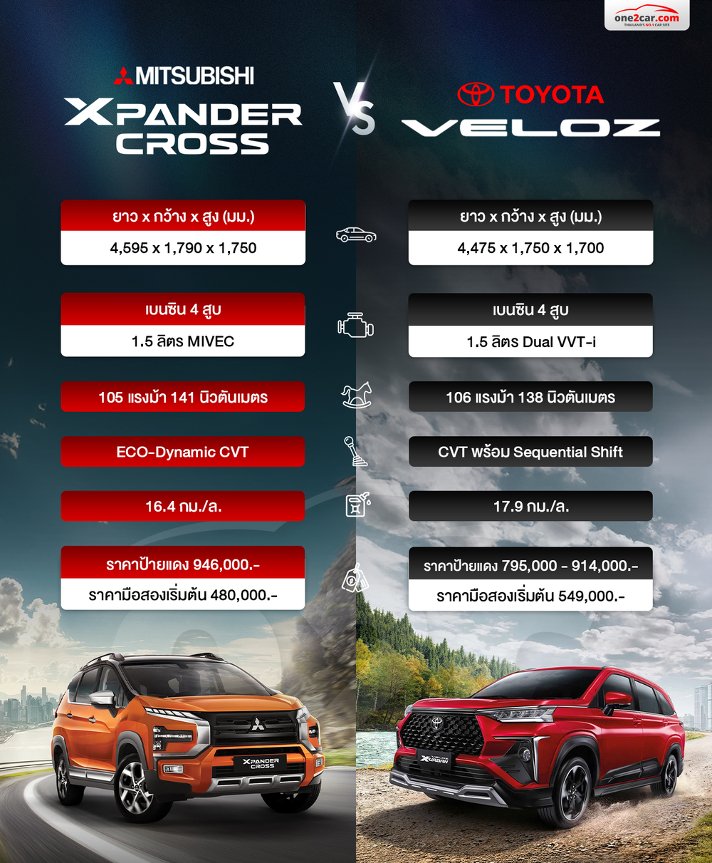 เปรียบเทียบ Veloz vs Xpander Cross เลือกใครดี