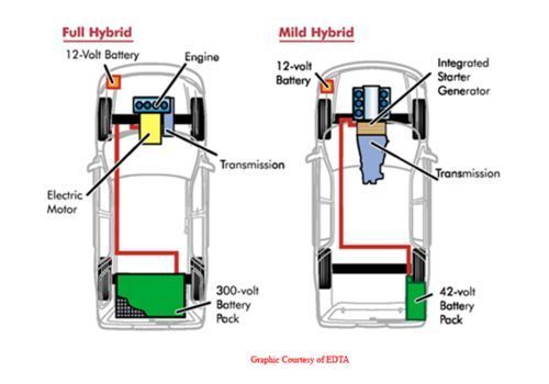 Hybrid กับ Mild Hybrid เลือกแบบไหนดีให้เหมาะกับการใช้งาน