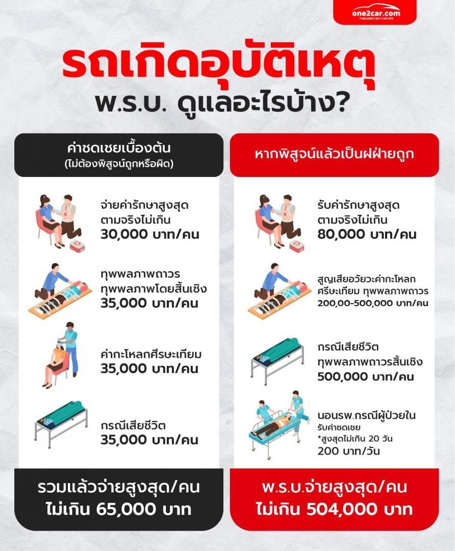 เคลม พ.ร.บ. ใช้เอกสารอะไรบ้าง ? - เรื่องเด่น | One2car เคลม พ.ร.บ. ใช้เอกสารอะไรบ้าง ? - เรื่องเด่น | One2Car