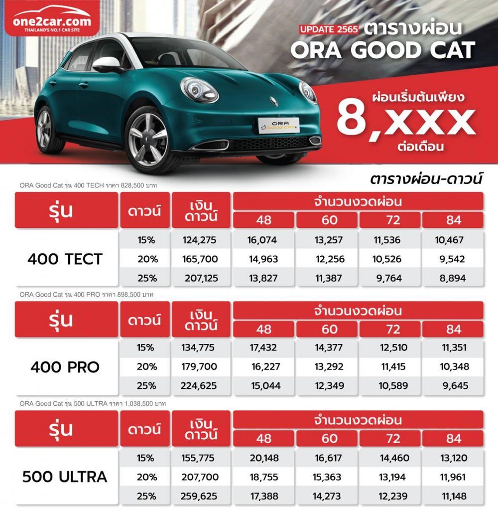 ตารางผ่อนดาวน์ ORA Good Cat 2022